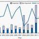 The number and percentage of US measles cases not directly imported has picked up in recent years.